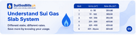 Non-protected consumer tariff rates and reclassification process for SNGPL SSGC
